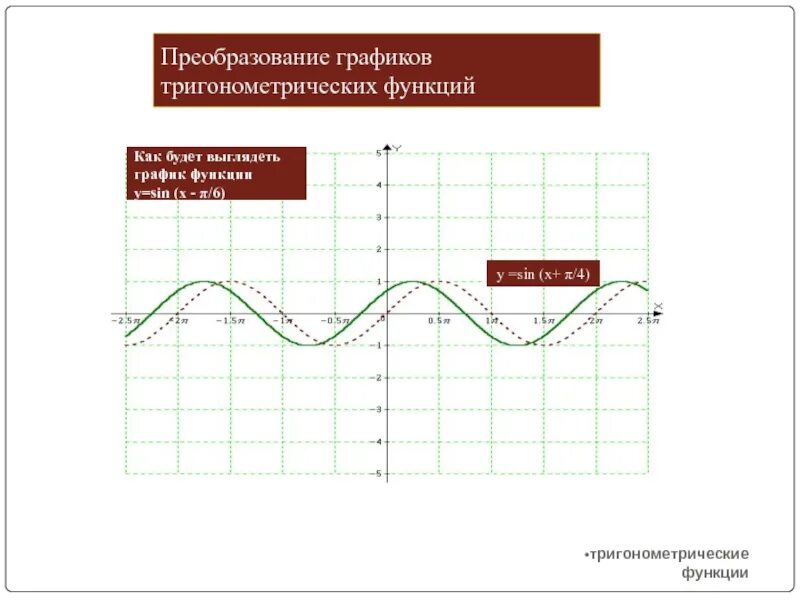 Преобразования тригонометрических графиков