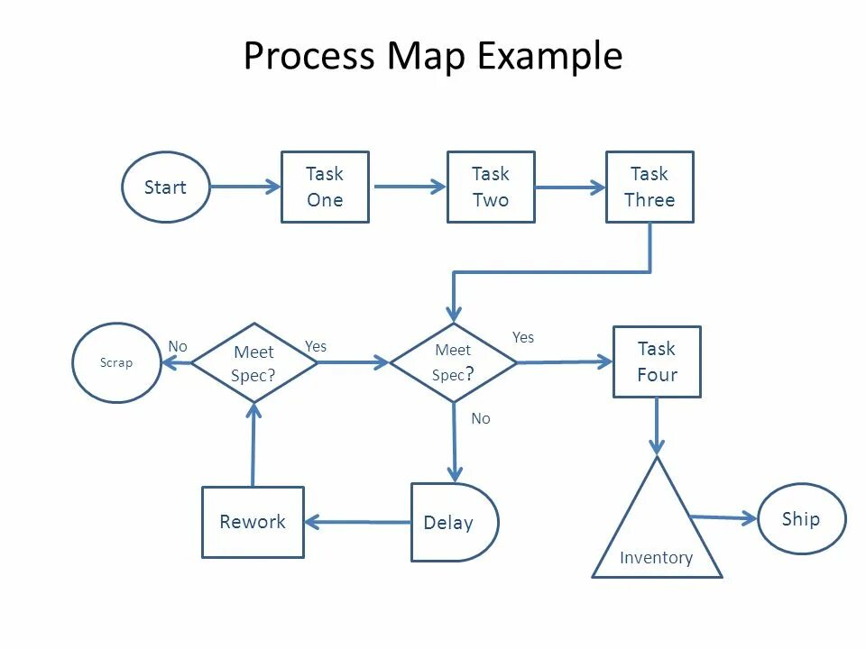 Process maps