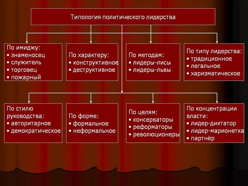 Традиционное лидерство это. Типология политического лидерства. Типология политических лидеров. Политическое лидерство типы лидерства. Вылы политического лидерства.