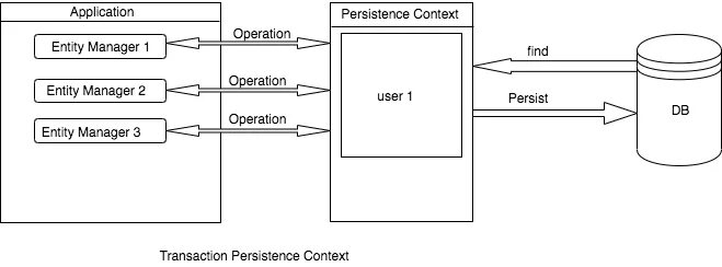 Context save. Hibernate диаграмма. hibernate persistence context. состояния entity hibernate. entity hibernate java.