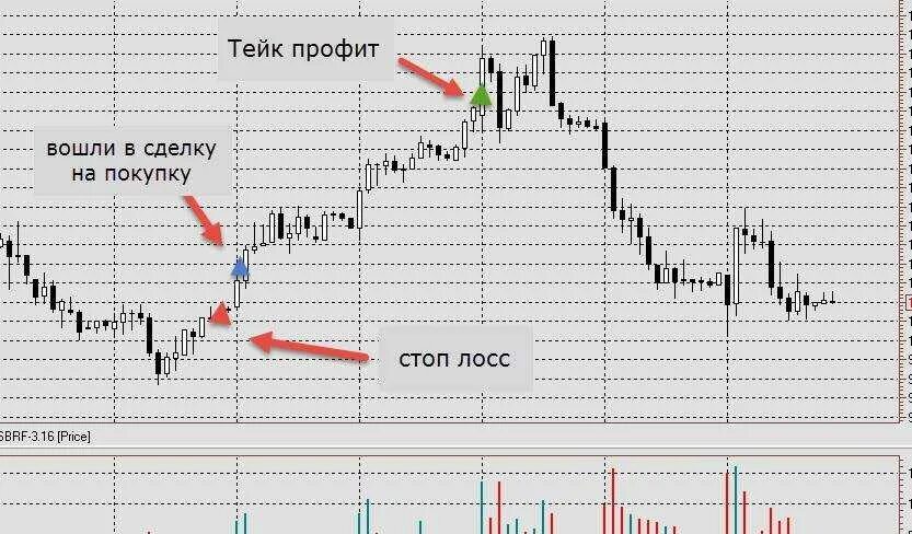 Что значит тейк. Стоп лосс и тейк профит. ордер стоп-лосс. стоп лосс в трейдинге. форекс стоп лосс тейк профит.