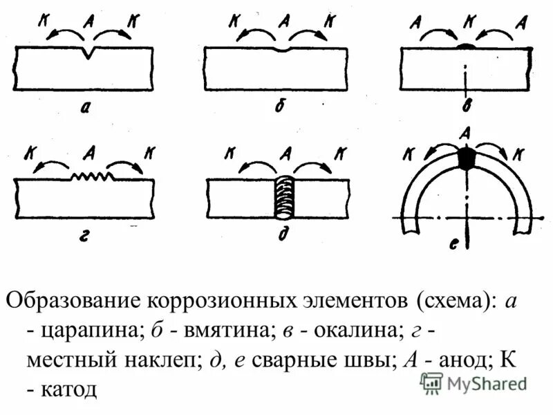 Схема коррозии. Электрохимическая схема коррозионных элементов. Схема короозийного элемента. Схема коррозионного гальванического элемента. Типы коррозионных гальванических элементов.