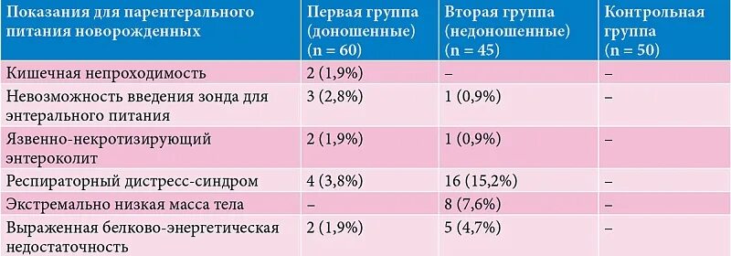 Температура воздуха для доношенного новорожденного должна быть. Питание новорожденных клинические рекомендации. Показания к парентеральному питанию. Энтеральное питание новорожденных клинические рекомендации. Парентеральное кормление новорожденного.