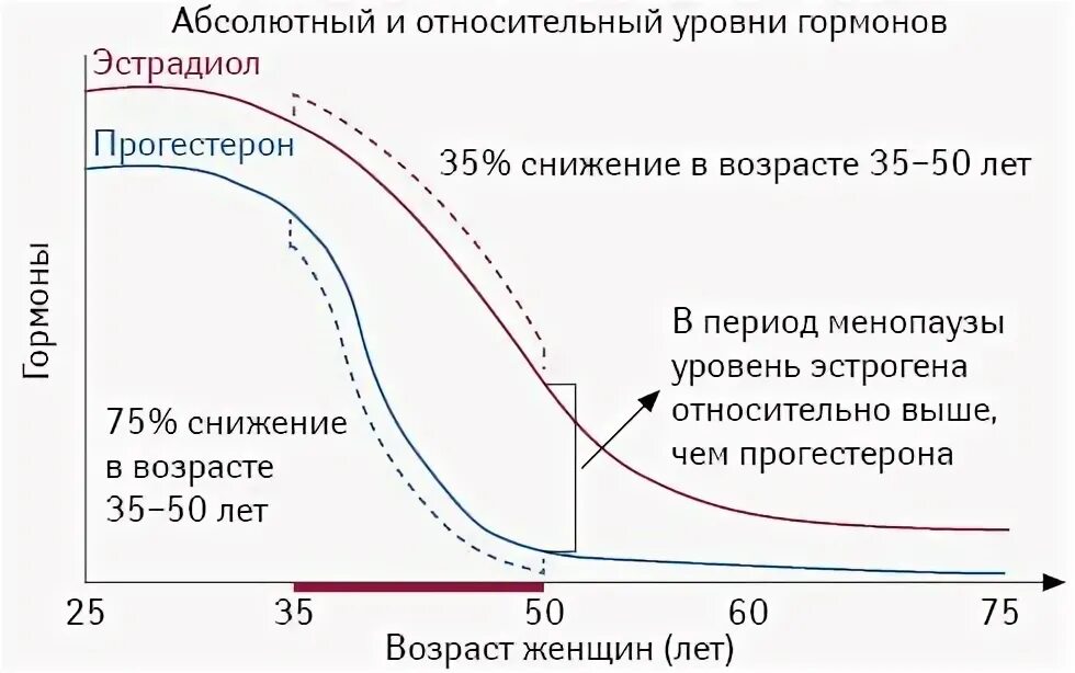 Крови после менопаузы. Половые гормоны показатели нормы у женщин. Показатели гормонов при постменопаузе. Уровень гормонов при климаксе показатели. Уровень эстрогена в период беременности.