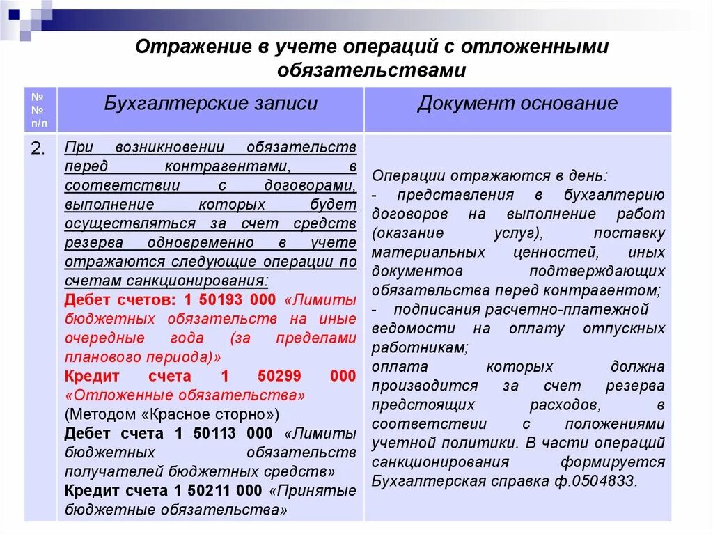 Отражение операций в бухгалтерском учете. Отражение операций в учёте. Отражение в учете. Отложенные обязательства бюджет. Формирование бюджетного обязательства