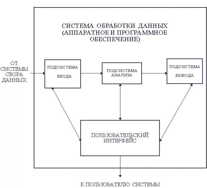 Автоматизированные системы обработки данных (АСОД). Структурная схема обработки информации. Система обработки данных схема. Структура автоматизированной системы обработки информации. Автоматизация системы обработки информации