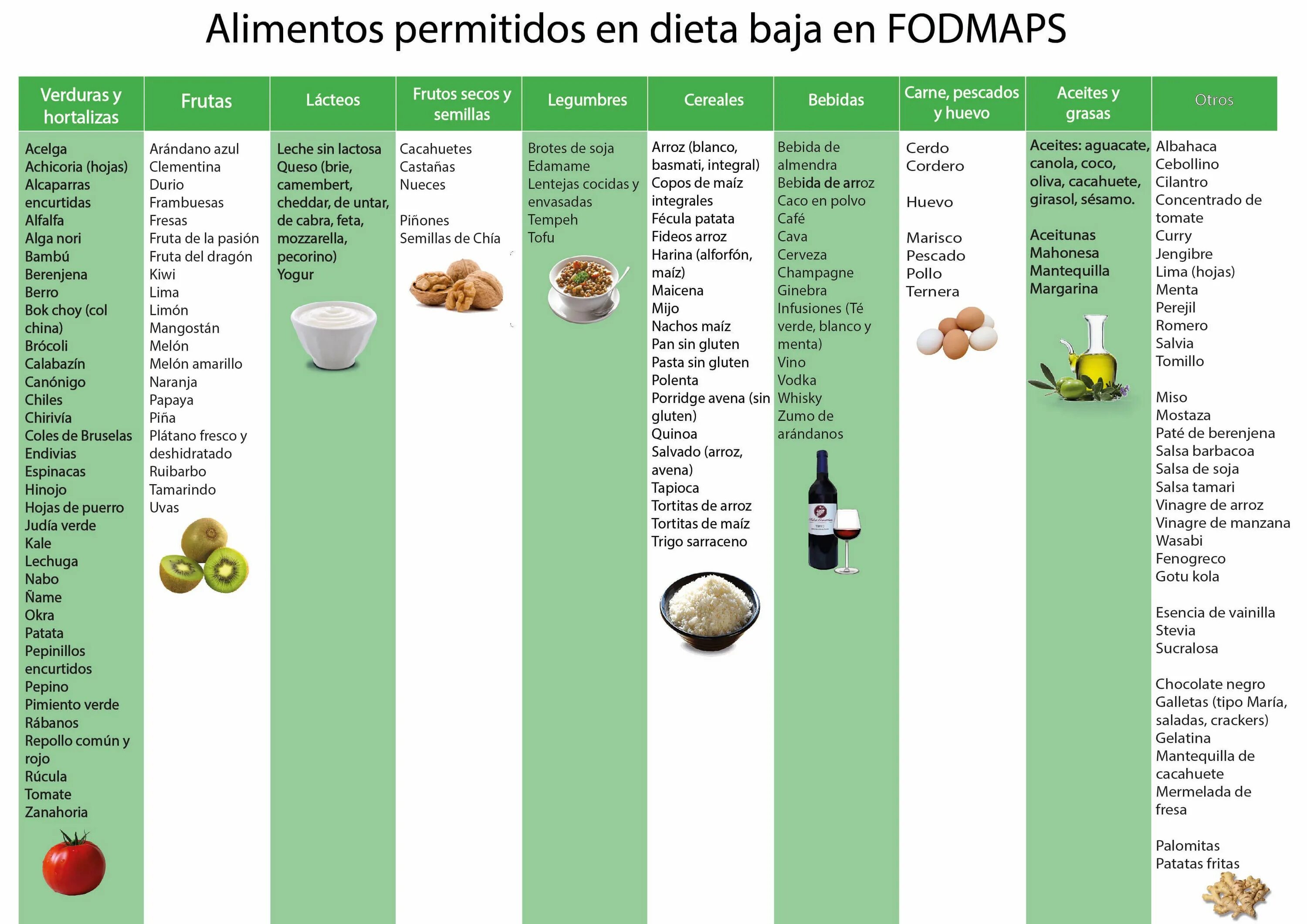 Fodmap таблица продуктов на русском The Low FODMAP Diet: Everything You Need to Know Ideal Nutrition Fodmap diet rec