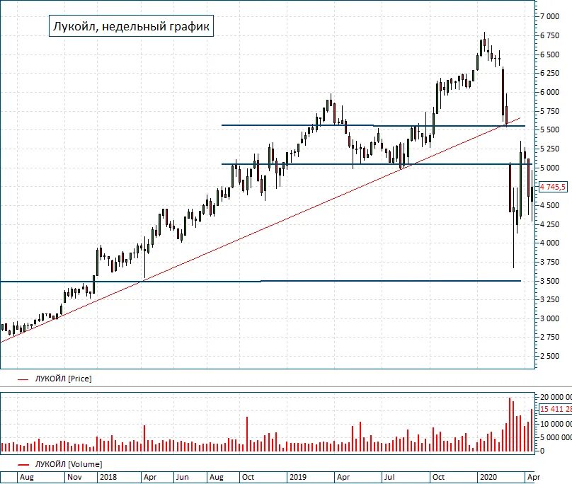 Что будет с рублем. Рост акций. Рост акций Лукойла. Акции Лукойл график. График роста акций Лукойл.