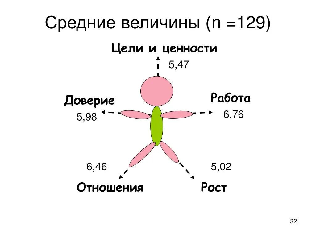 Доверие 6 5. Средние величины. Средняя величина. Средние величины в жизни картинки.