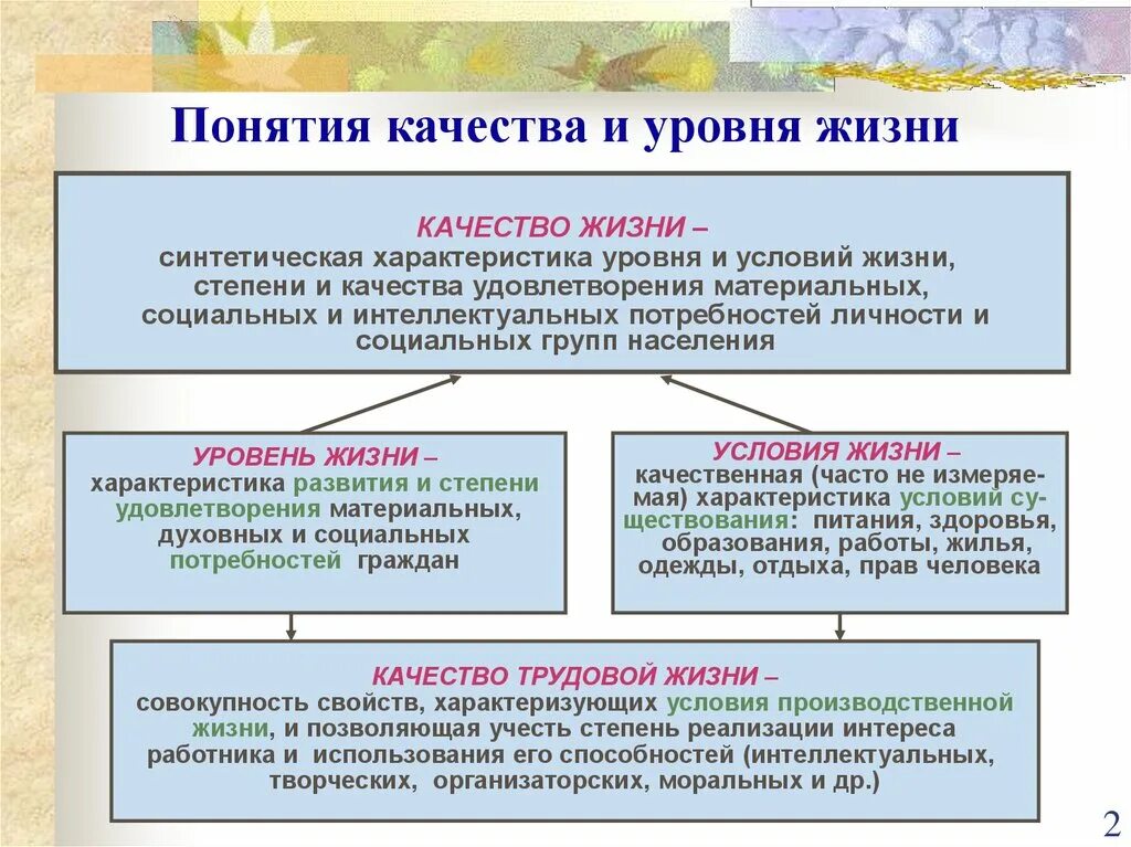 Показатель жизненного уровня. Понятия уровень жизни и качество жизни. Понятие уровень жизни населения. Показатели качества жизни населения. Характеристики качества жизни.