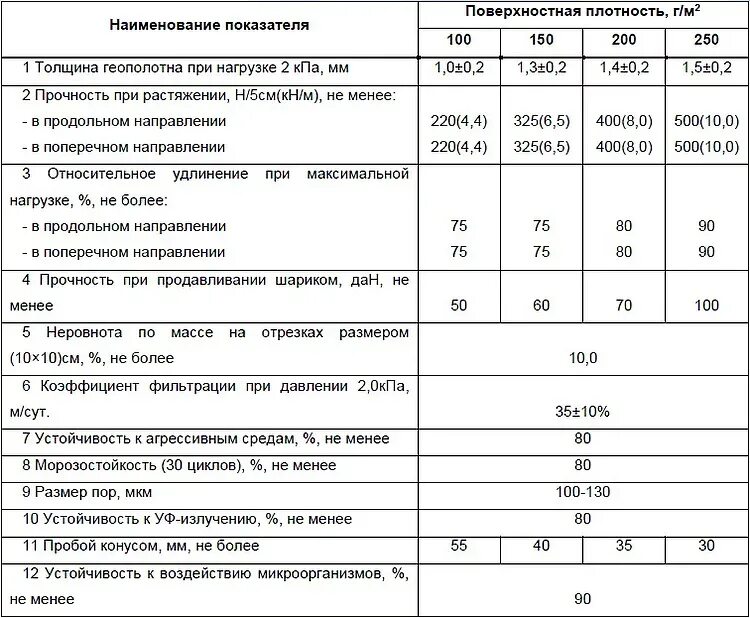 Геотекстиль какой плотности выбрать. Геотекстиль Дорнит 100 толщина. Геотекстиль поверхностная плотность 1100 г/м2. Вес дорнита 1м2. Дорнит вес 1 м2.