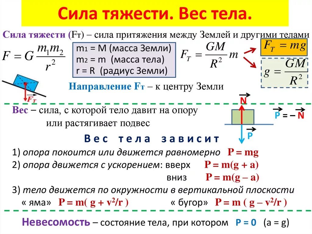 Центр тяжести земли. Вес формула 10 класс физика. сила тяжести и вес тела формула. масса сила тяжести формула 7 класс. формулы для вычисления силы тяжести и веса тела.