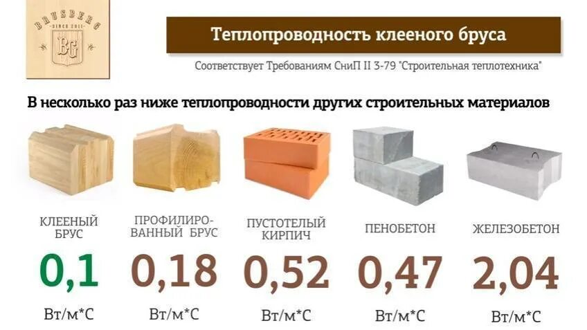 Толщина стены 150 мм. Коэффициент теплопроводности бруса 200х200. Брус 150мм по теплопроводности. Теплопроводность клееного бруса 200х200. Теплопроводность бруса 150мм.