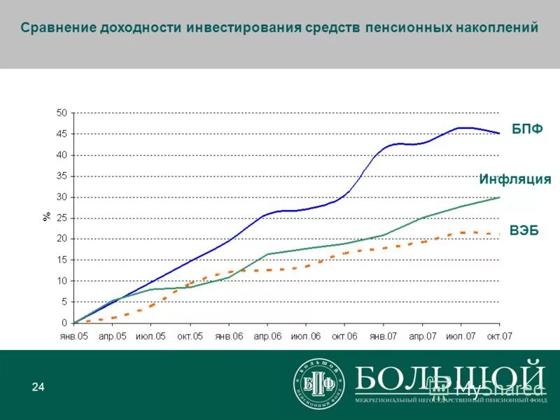 Вэб доходность пенсионных накоплений по годам. Как накопить таблица для копилки. Инвестирование средств пенсионных накоплений. Доходность инвестирования пенсионных накоплений. Доходность инвестирования пенсионных накоплений.