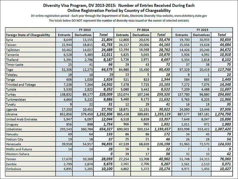 Грин карта узбекистан. Шансы выиграть грин карту в россии. Статистика по лотерее грин кард. Сколько выигрывают грин карту. Грин карта статистика по странам.
