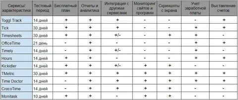 Сравнительная таблица сервисов