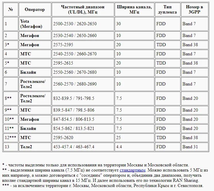 Диапазон сотовой связи 4g LTE. Диапазон сотовой связи g4. Частоты сотовой связи 2g, 3g, 4g/LTE. Диапазон частот сотовой связи теле2. На какой частоте работает россия