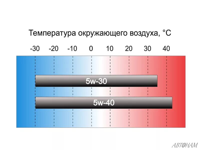 Температурный диапазон моторных масел 5w30. Масло 5w40 температурный диапазон. Диапазон температур моторных масел 5w40 синтетика. Температурный диапазон моторных масел 5w40. Разница в вязкости масел 5w30 и 5w40