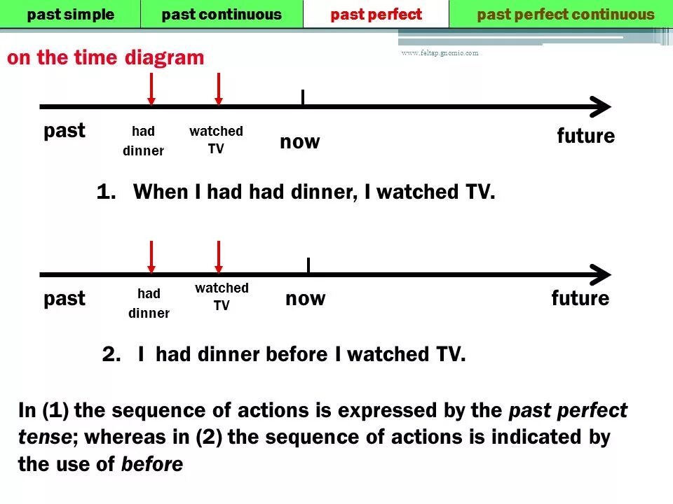 Past simple Continuous perfect разница. Past perfect simple and past perfect Continuous. Past perfect past perfect Continuous past simple past perfect. Past simple vs past perfect Continuous. Чем отличается паст континиус