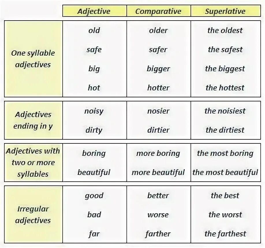 Complete the table big bigger biggest. Таблица Comparative and Superlative. Adjective Comparative Superlative таблица. Comparatives and Superlatives правило таблица. Comparative adjectives таблица.