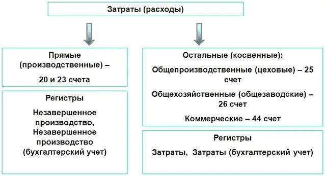 Примеры прямых расходов. Прямые и косвенные затраты счета учета. Косвенные затраты счета учета. Учет прямых и косвенных затрат. Себестоимость прямые и косвенные расходы.