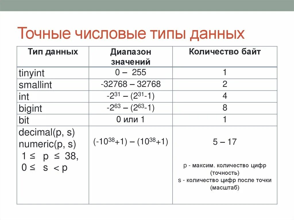 Типы числовых имен. Числовые типы данных, целочисленный тип данных.. числовой тип данных пример. типы данных числовые нечисловые. выделите из списка числовые типы данных:.
