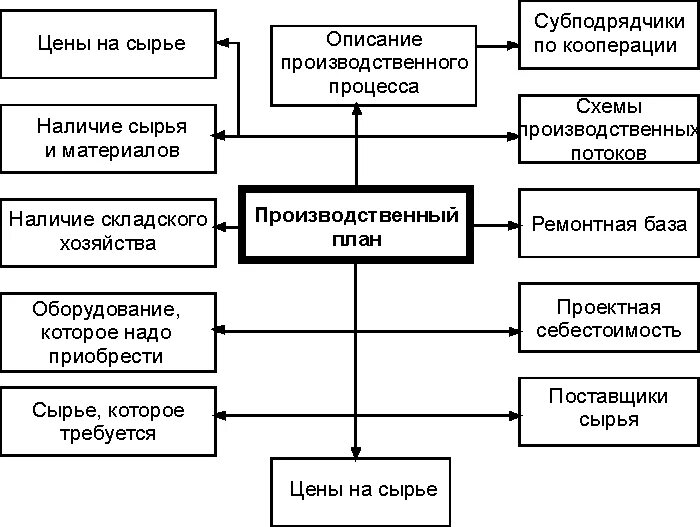 Структурная схема планирования на предприятии. Схема организации процесса бизнес-планирования. Схема процесса планирования производственного плана. . Структура производственного плана предприятия. Этапы производственной деятельности