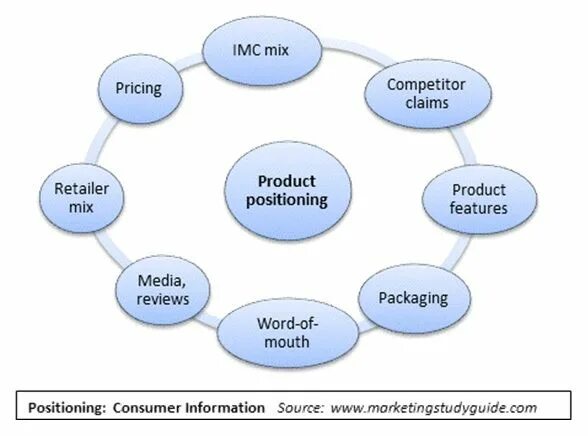 Product positioning. Sources of information. Positioning product in marketing. About product. Package word