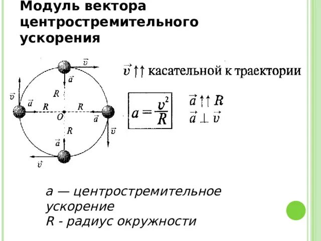 Центростремительное ускорение рисунок