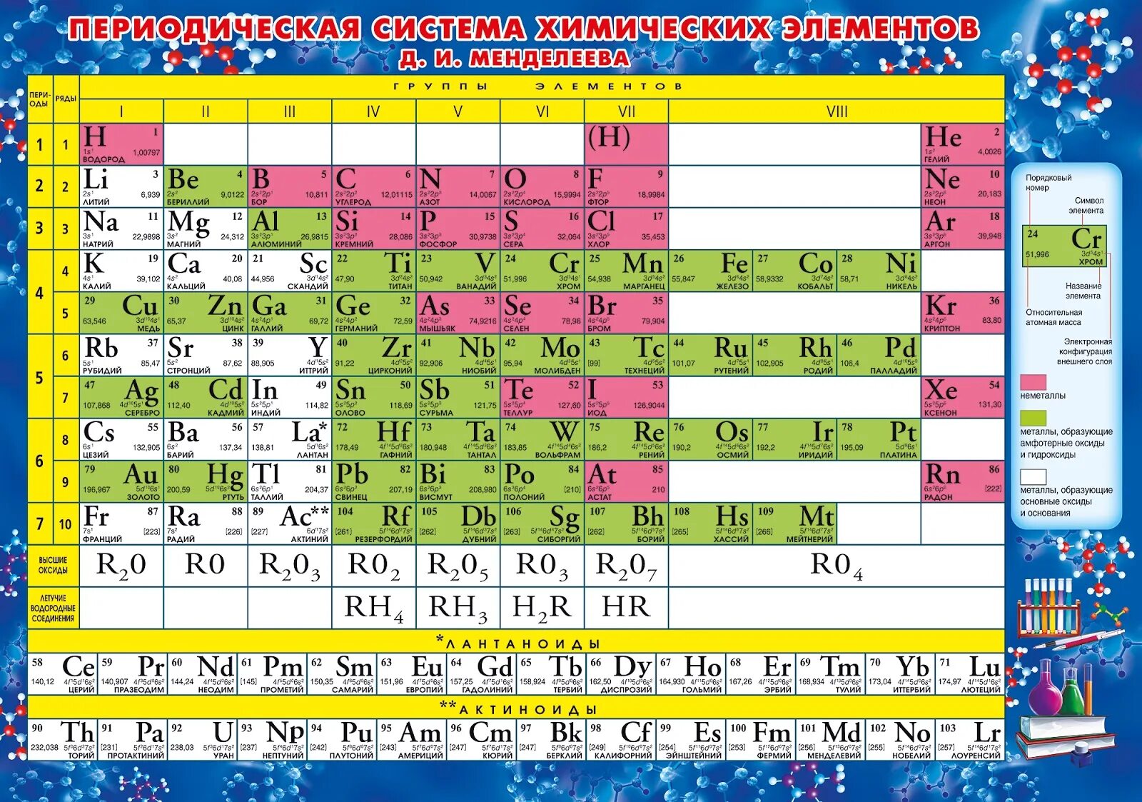 Сколько групп в периодической системе. Таблица химических элементов Менделеева. Таблица периодическая система химических элементов д.и.Менделеева. Химические элементы д и Менделеева. Периодическая таблица Менделеева s элементы.