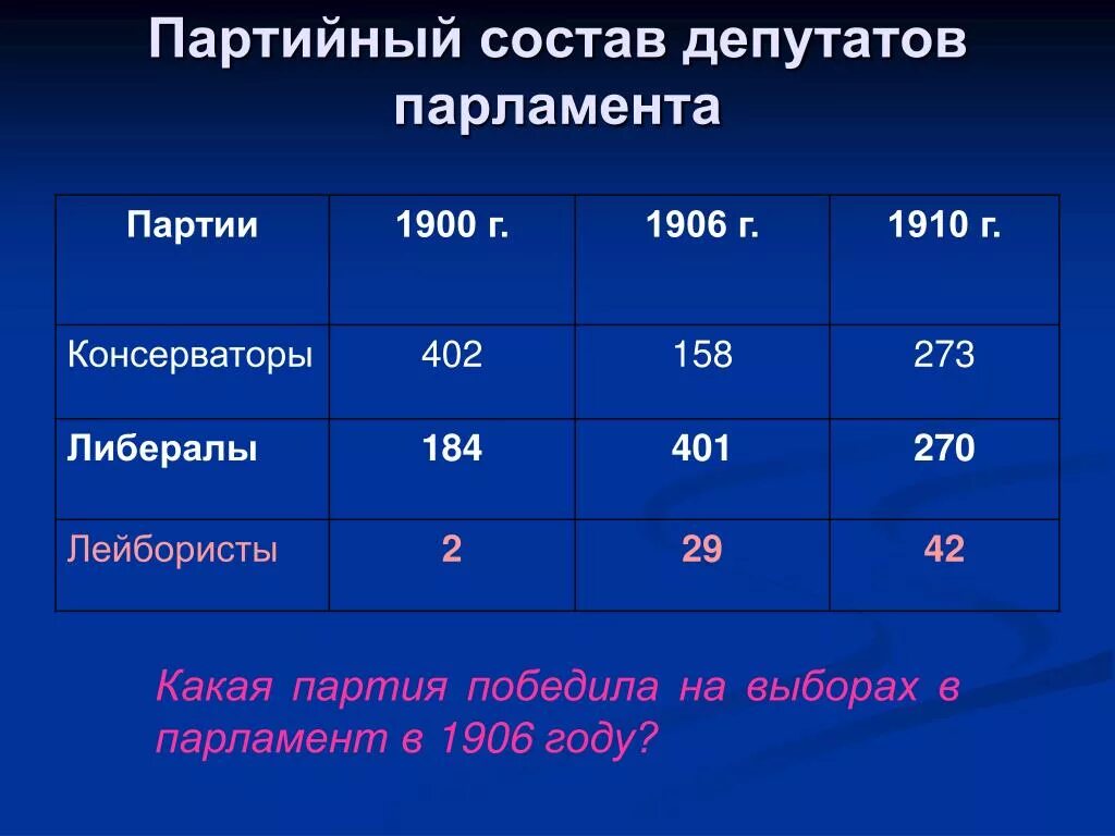 Партии в 1900. Партийный состав. Партии 1900 годов на выборах. Состав парламента по партиям по годам. Партийный состав кожи.