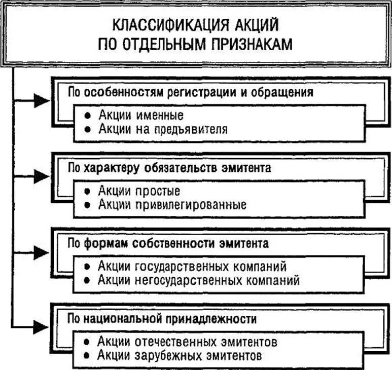 Акции типа б