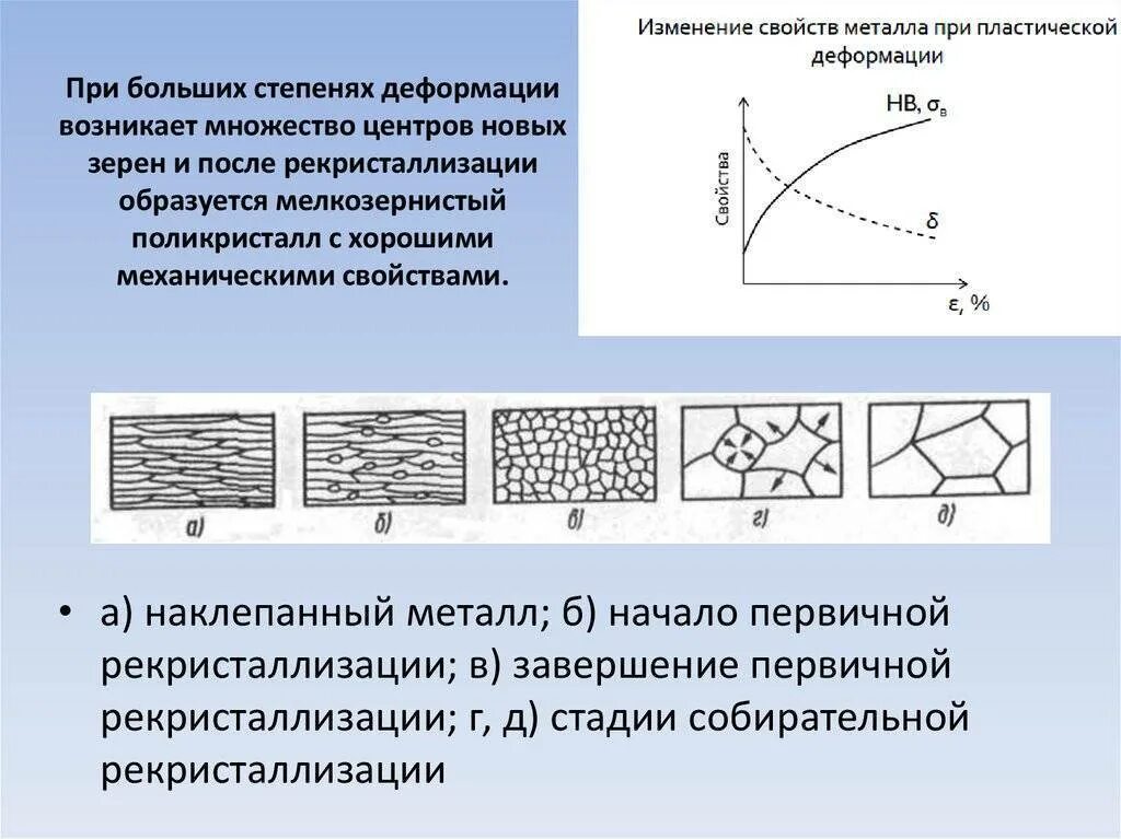 Как меняется строение. Стадии рекристаллизации металлов. Пластическая деформация наклеп рекристаллизация. Структура металла и степень деформации. Структура металла при пластической деформации.