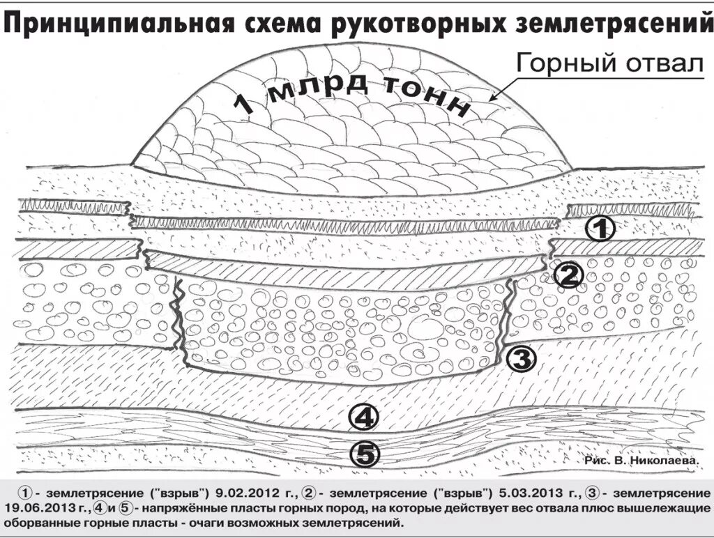 Землетрясение учебник. Техногенные землетрясения схема. Схема возникновения землетрясения. Подземные толчки схема. Приведите схему землетрясения.