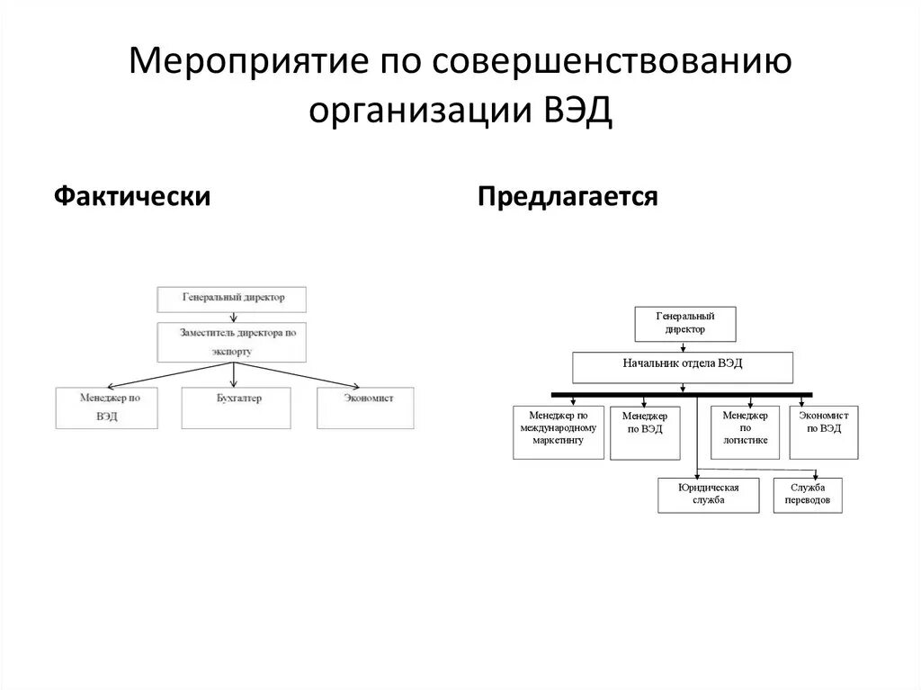 Организационная структура отдела ВЭД на предприятии. Структур ВЭД компании. Структура отдела внешнеэкономической деятельности. Структура внешнеэкономической деятельности предприятия. Организация внешней экономической деятельности