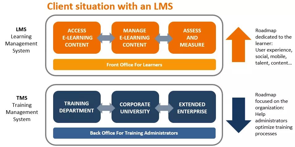 Eor lms. Система управления обучением. lms система. lms системы управления образованием. система управления обучением learning management system, lms.
