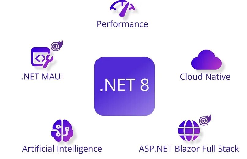 Платформа net 8.0. Платформа net 8.0