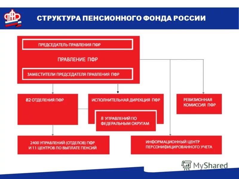 Назначение пенсионного фонда россии