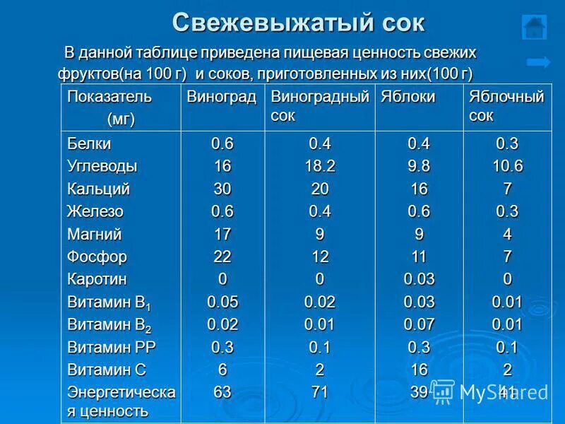 Калорийность свежевыжатого. Пищевая ценность соков. Сок пищевая ценность в 100г. Пищевая ценность сока фруктового. Химический состав сока.