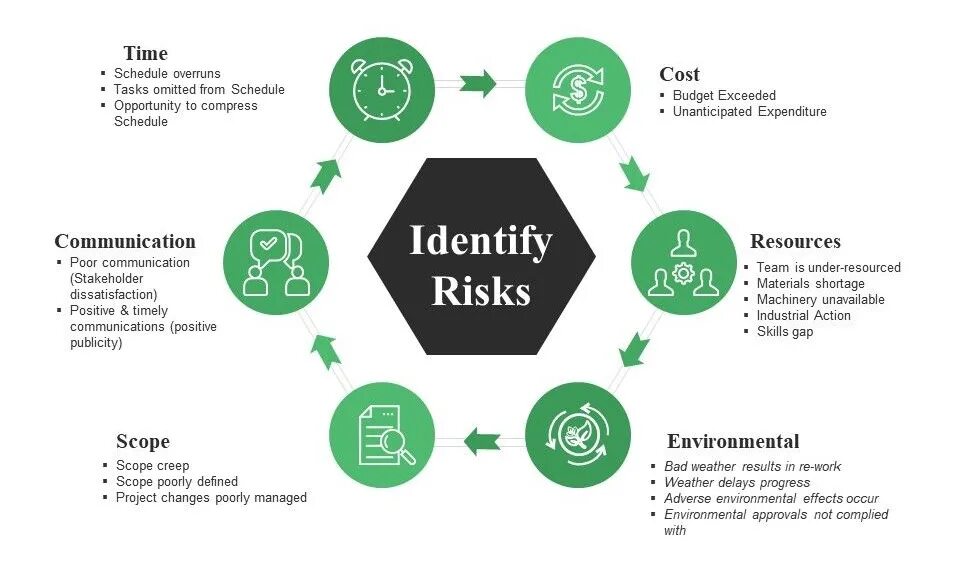 Risk identification. Identifying risks. To identify. Risk identification Sheet. Risks org