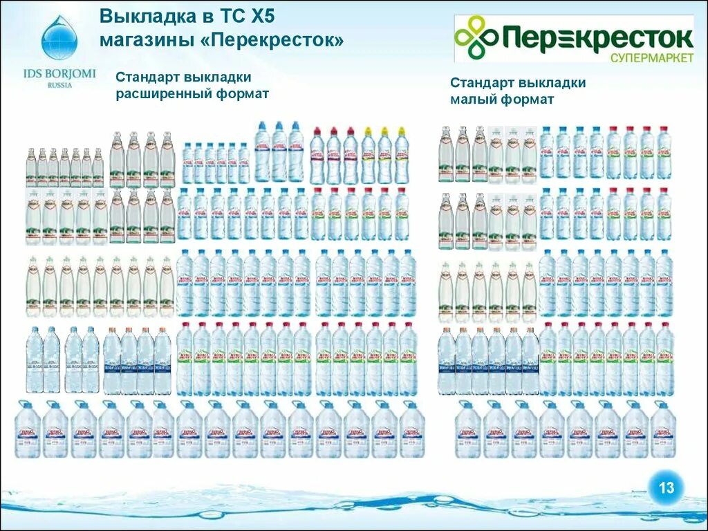 Что означают цифры в параметрах выкладки. Планограмма выкладки воды. планограмма выкладки товара воды. стандарты выкладки. планограмма перекресток выкладки товара.