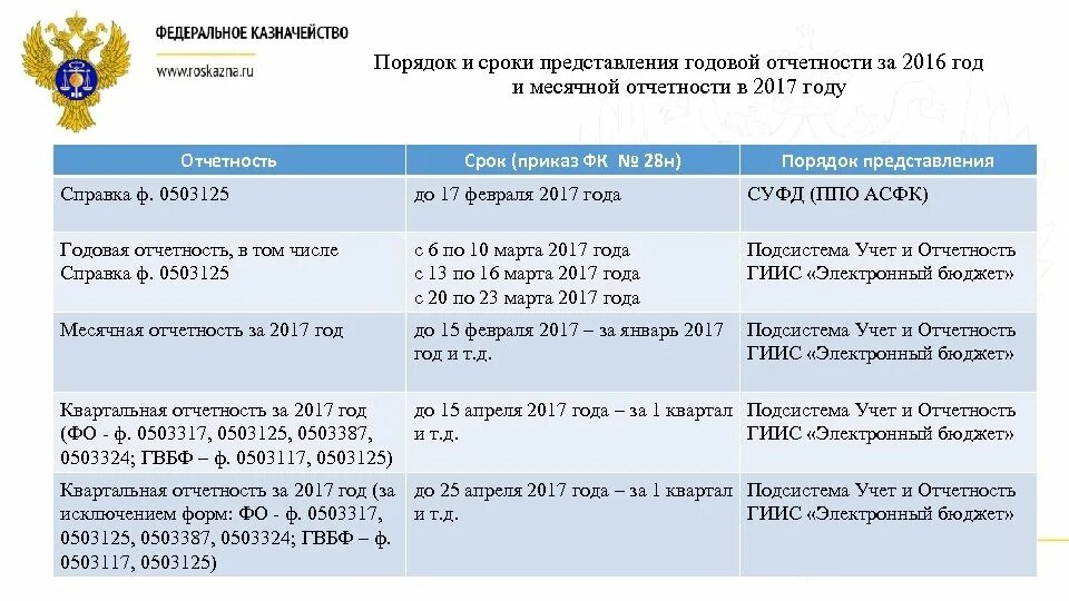 Годовой отчет в 2024 году. Периодичность отчетности. Периодичность предоставления отчетности. Квартальные отчеты в электронном бюджете. Срок представления отчета.