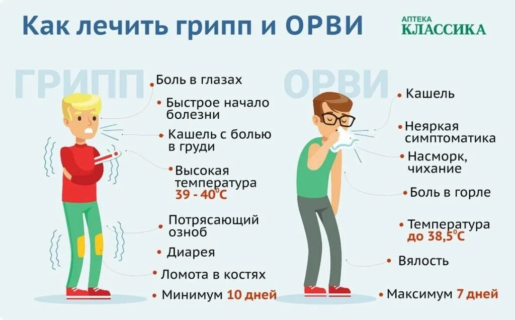 Что нужно сделать чтобы вылечить. Как отличить грипп от орви. отличие гриппа от орви. как быстро вылечить орви. как быстр овылечит ораи.