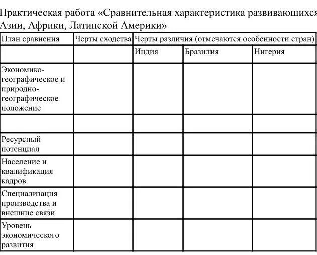 Практические задания по географии. Сравнительная характеристика стран таблица. Сравнительная характеристика стран. Таблица по практической по географии. Черты различия северной и южной америки