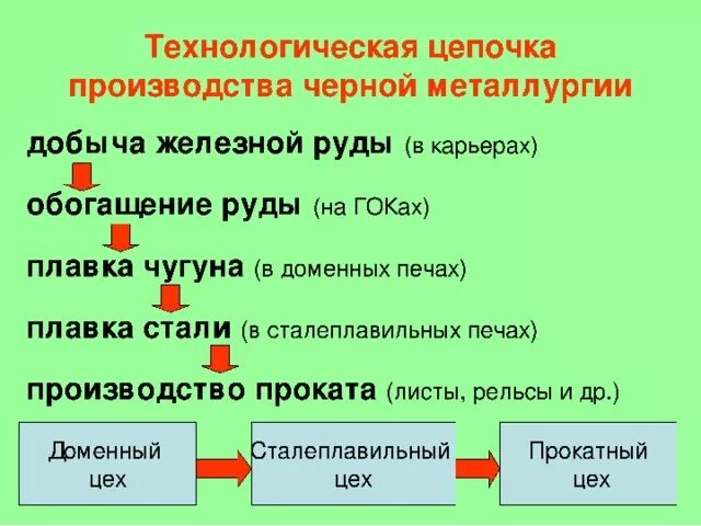 Производственные цепочки руды. Технологическая цепочка производства черной металлургии. Технологическая цепочка металлургического производства. Технологическая цепочка производства черных металлов. Железная руда цепочка производства.