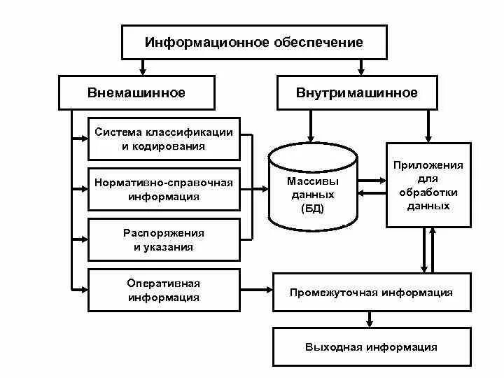 Информационное обеспечение системы классификации и кодирования. Классификация информационных массивов для обработки данных. информационное обеспечение система классификации и кодирования. . входная и выходная информация, нормативно-справочная информация.. информационные массивы характеризуются следующими признаками:.