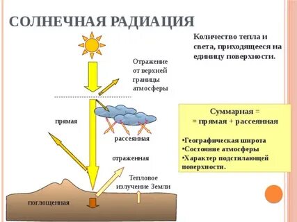 Суммарная солнечная радиация состоит из