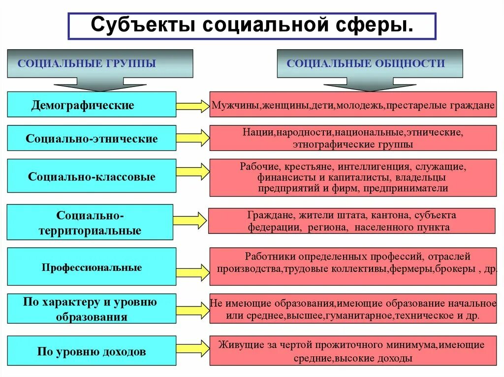 Социально-демографические общности. Территориальные социальные общности. Субъект и объект в философии. Демографическая общность.