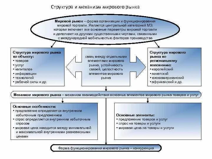 Составляющие мирового рынка. Структура мирового рынка. Мировой рынок и его структура. Структура международного рынка. Структура современного мирового рынка.