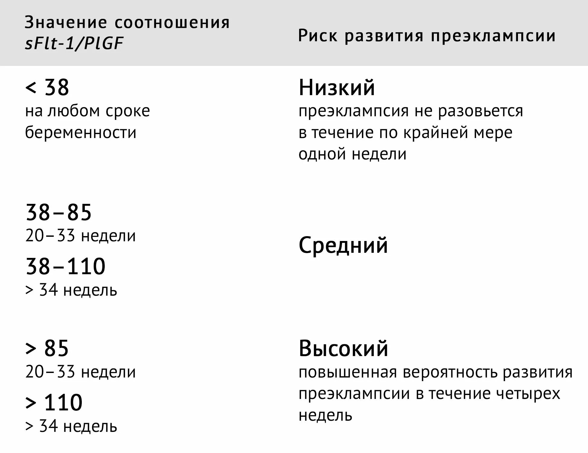 Калькулятор пг мл. Норма риск преэклампсии 1 скрининг. Преэклампсия риски нормы. Высокий риск развития преэклампсии. Преэклампсия до 34 недель беременности норма.